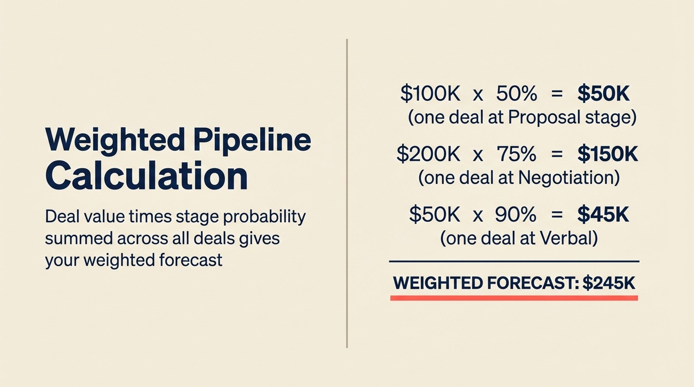 Weighted Pipeline Calculation