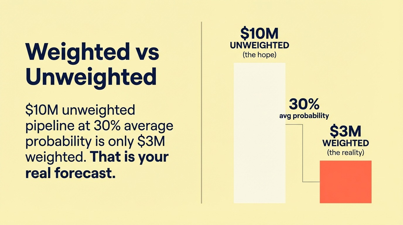 Weighted vs Unweighted