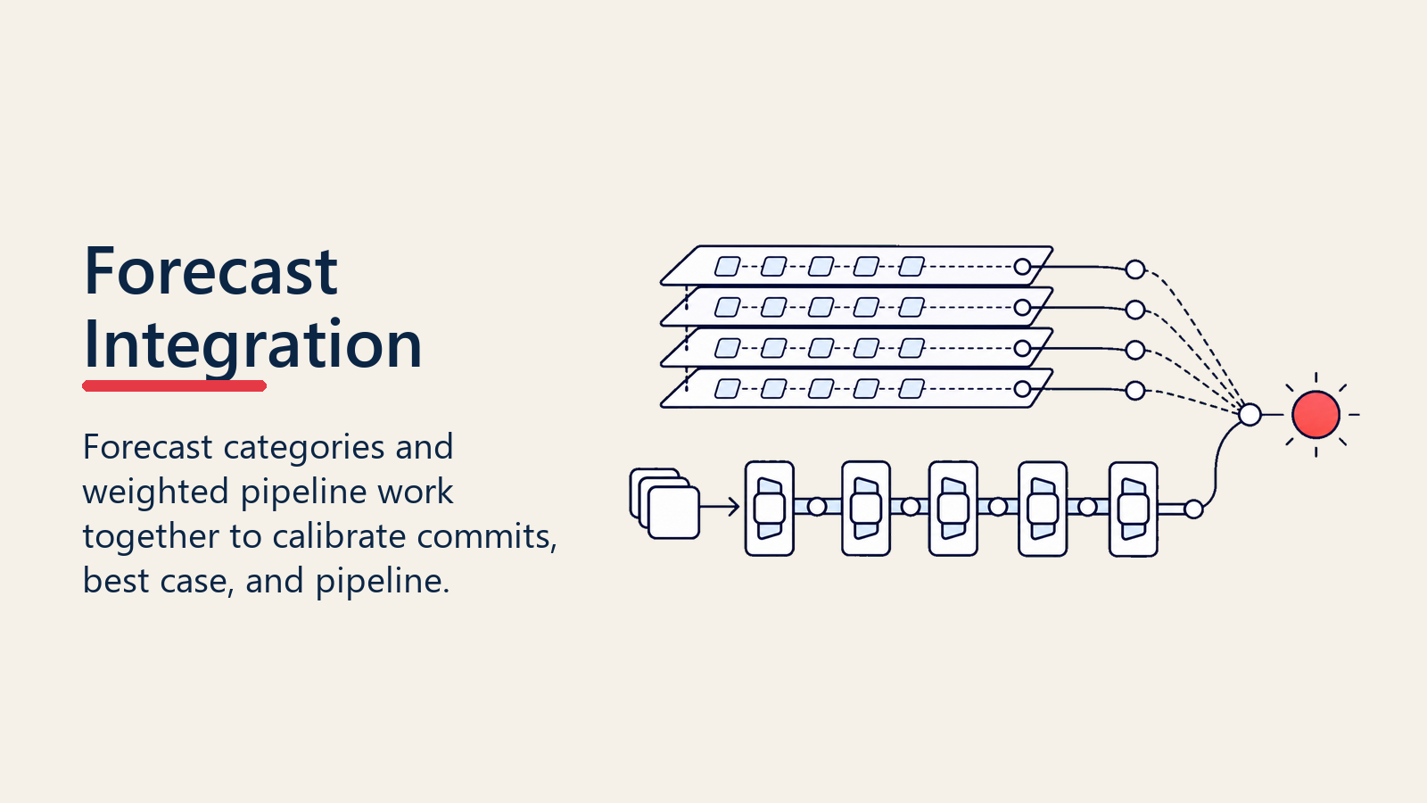 Forecast category integration with weighted pipeline