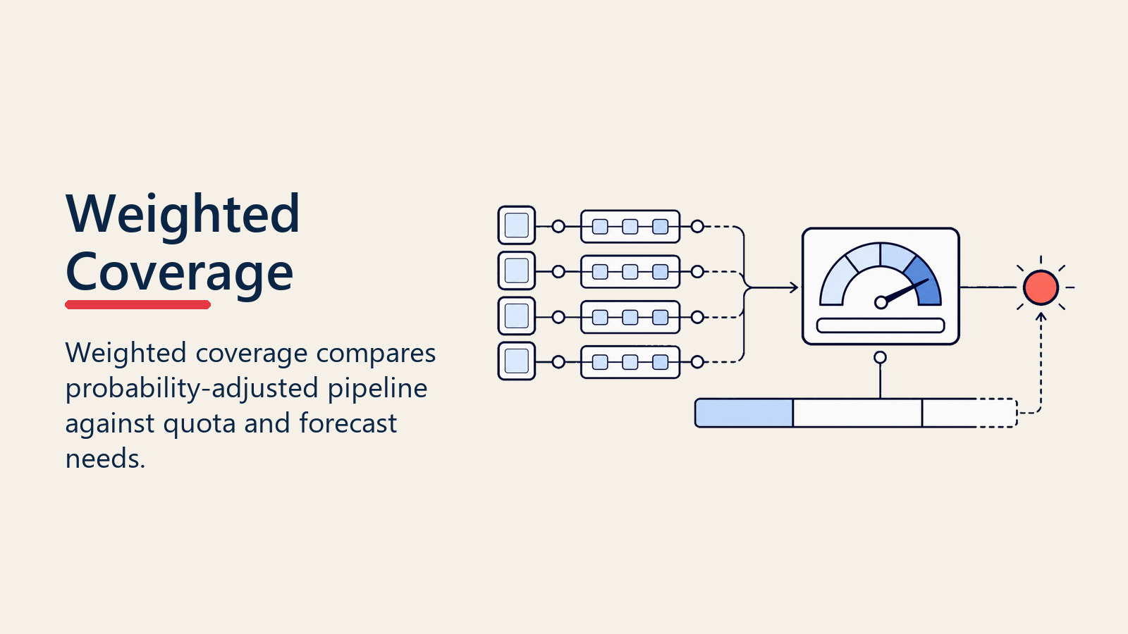 Weighted pipeline coverage against quota and forecast needs