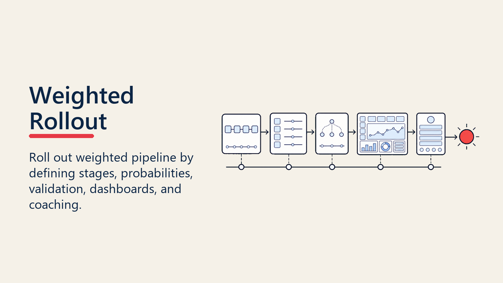 Weighted pipeline rollout for stages probabilities validation dashboards and coaching