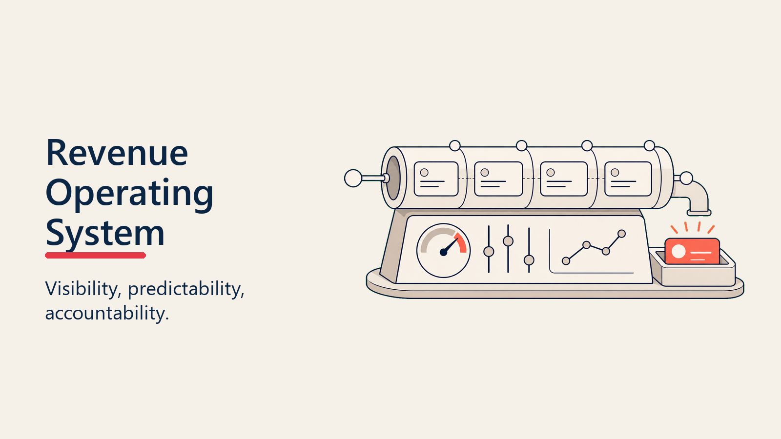Revenue operating system diagram connecting pipeline stages to visibility, predictability, accountability, and optimization