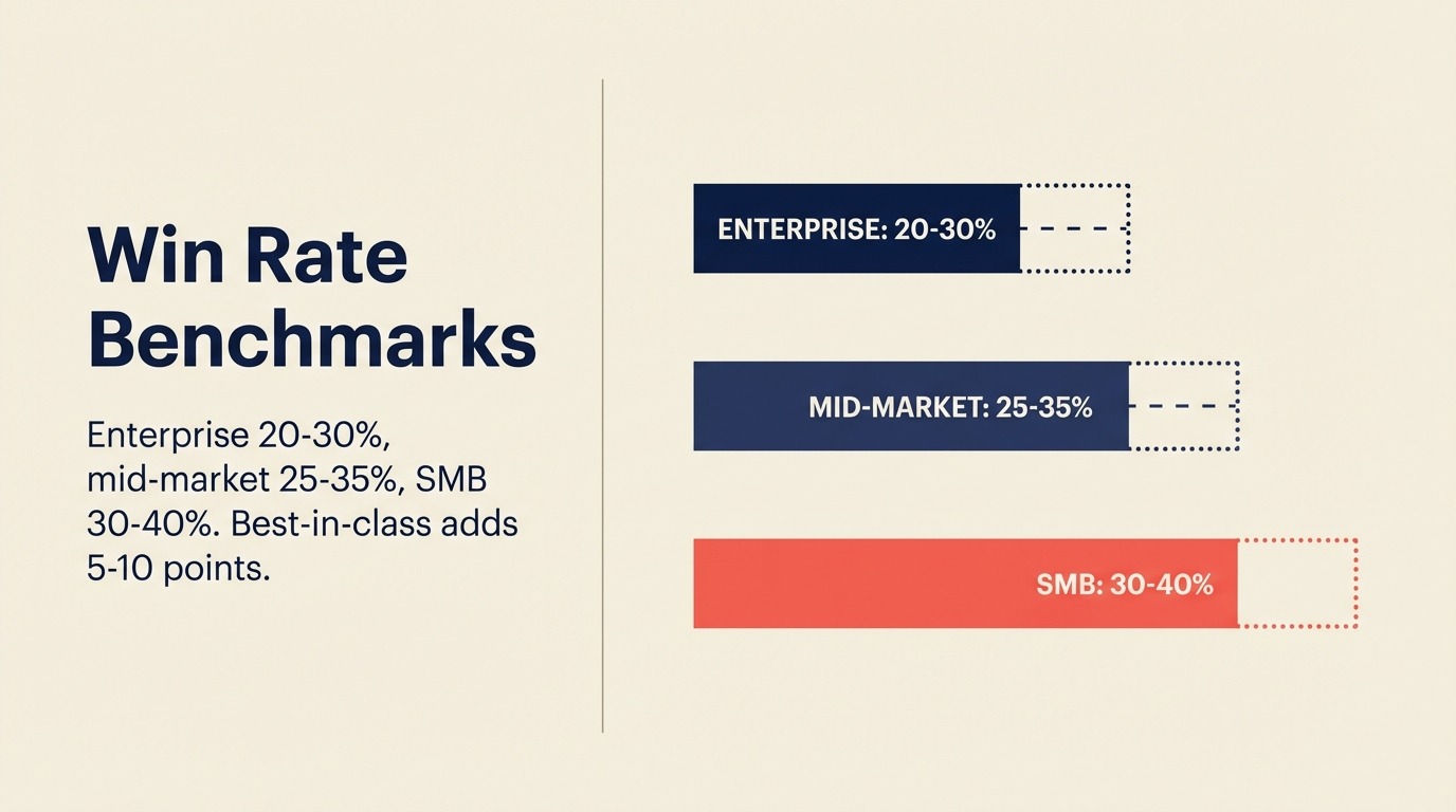 Penanda aras kadar kemenangan: rupa "baik" mengikut industri dan segmen