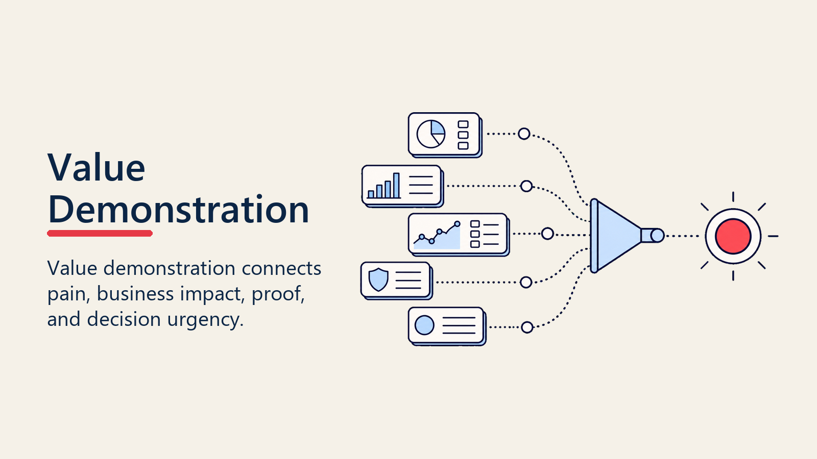Value demonstration visual with proof cards converging into a buyer-value marker