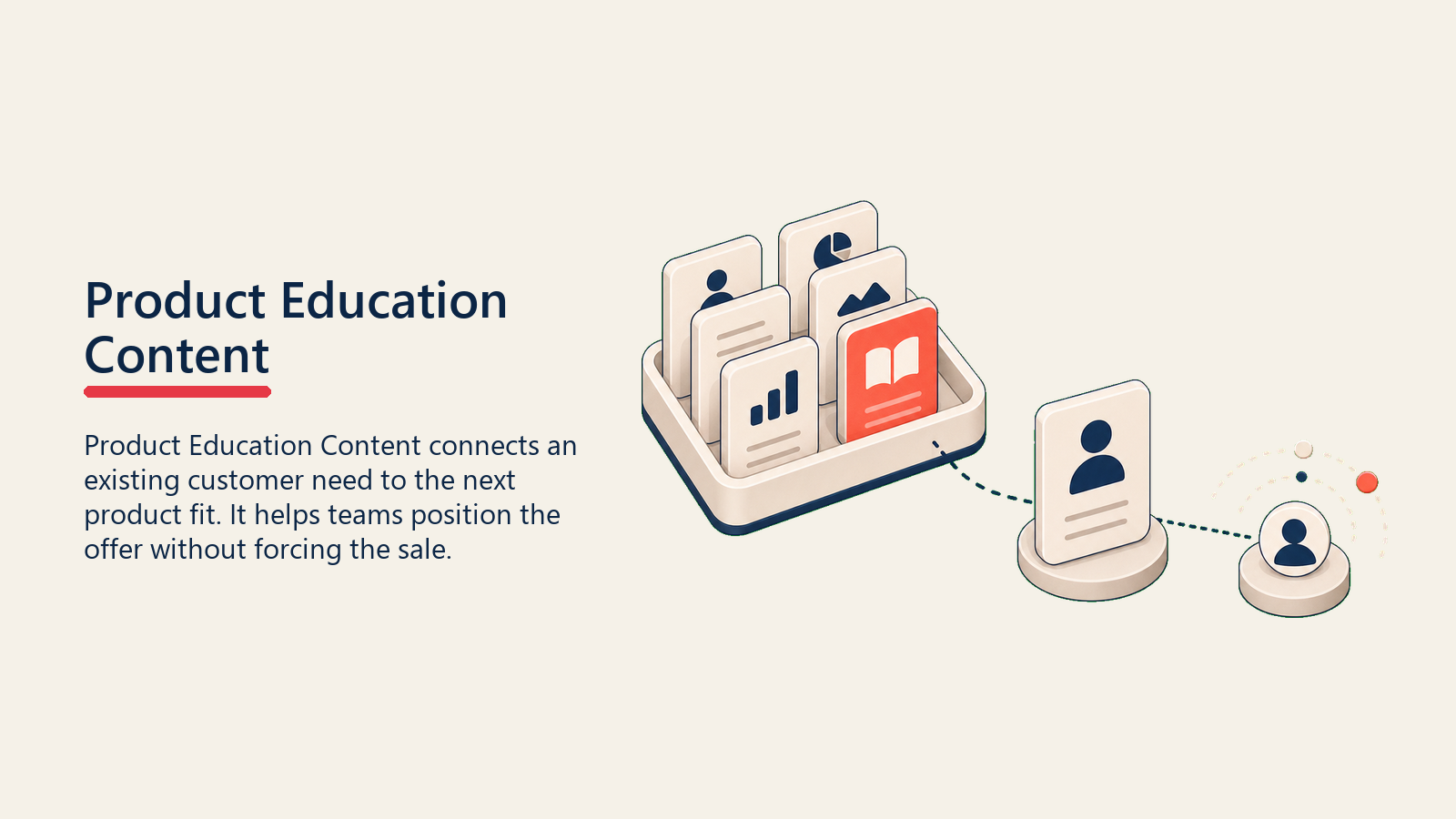 Product Education Content showing a small content library of learning cards feeding a calm customer understanding signal, with one coral content card and no text