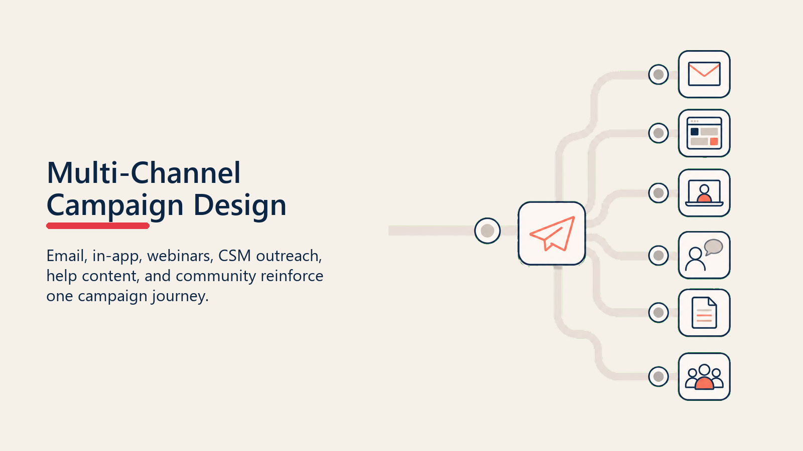 Multi-Channel Campaign Design showing channel orchestration for customer success teams