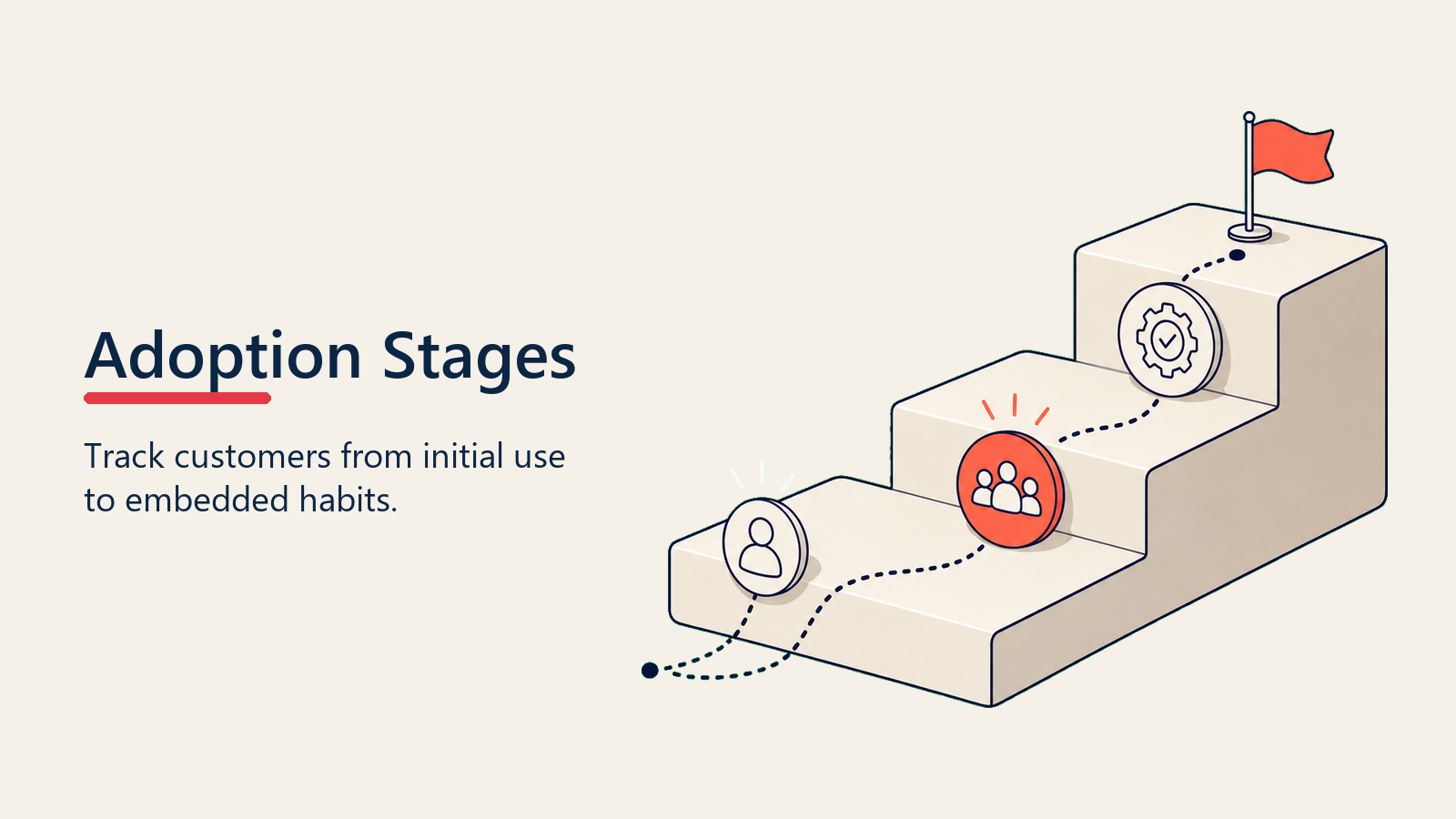 Product Adoption Stages showing four-stage adoption staircase