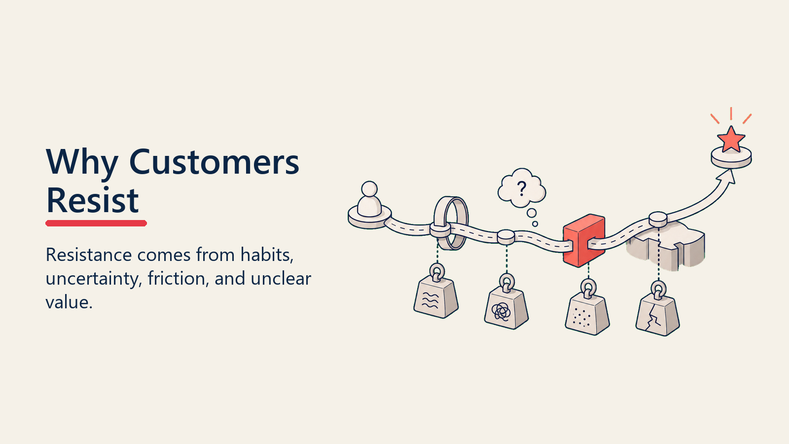 Customer Adoption Resistance showing path blocked by resistance gates