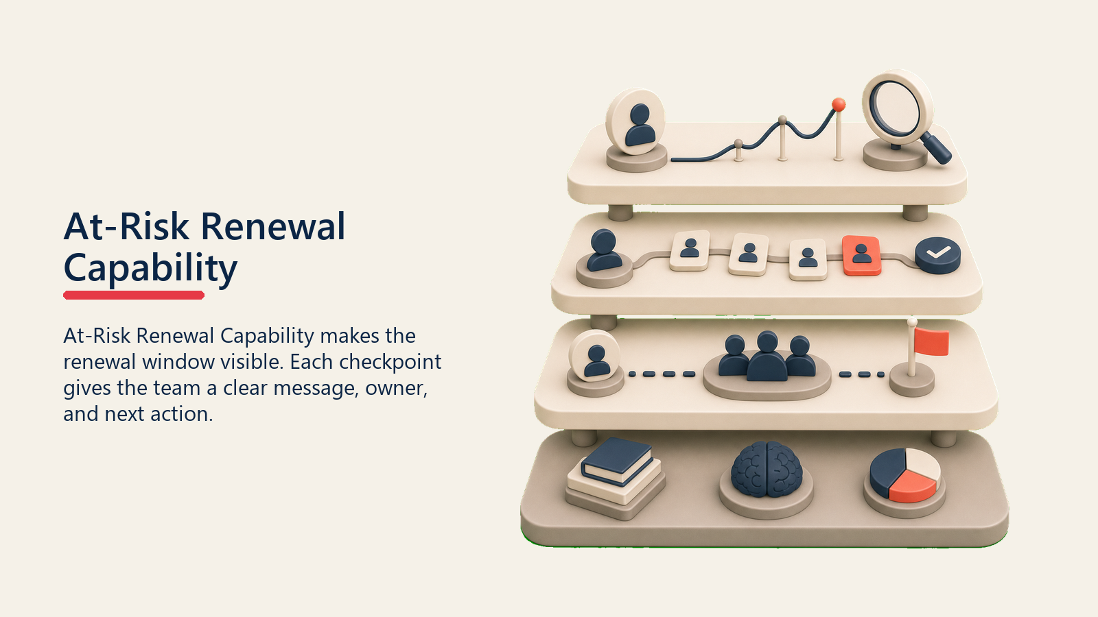 At-Risk Renewal Capability showing an at-risk renewal capability stack with signal, intervention, escalation, and learning layers, with one coral capability tile and no text