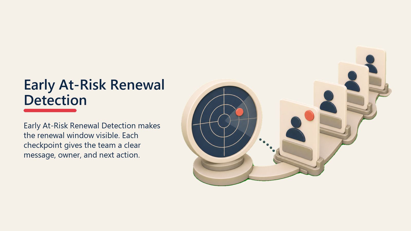 Early At-Risk Renewal Detection showing an early detection radar watching renewal account cards before the close window, with one coral alert dot and no text