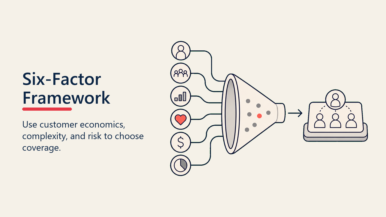 Six-Factor Post-Sale Model Framework shown as six factor nodes around one model-fit hub
