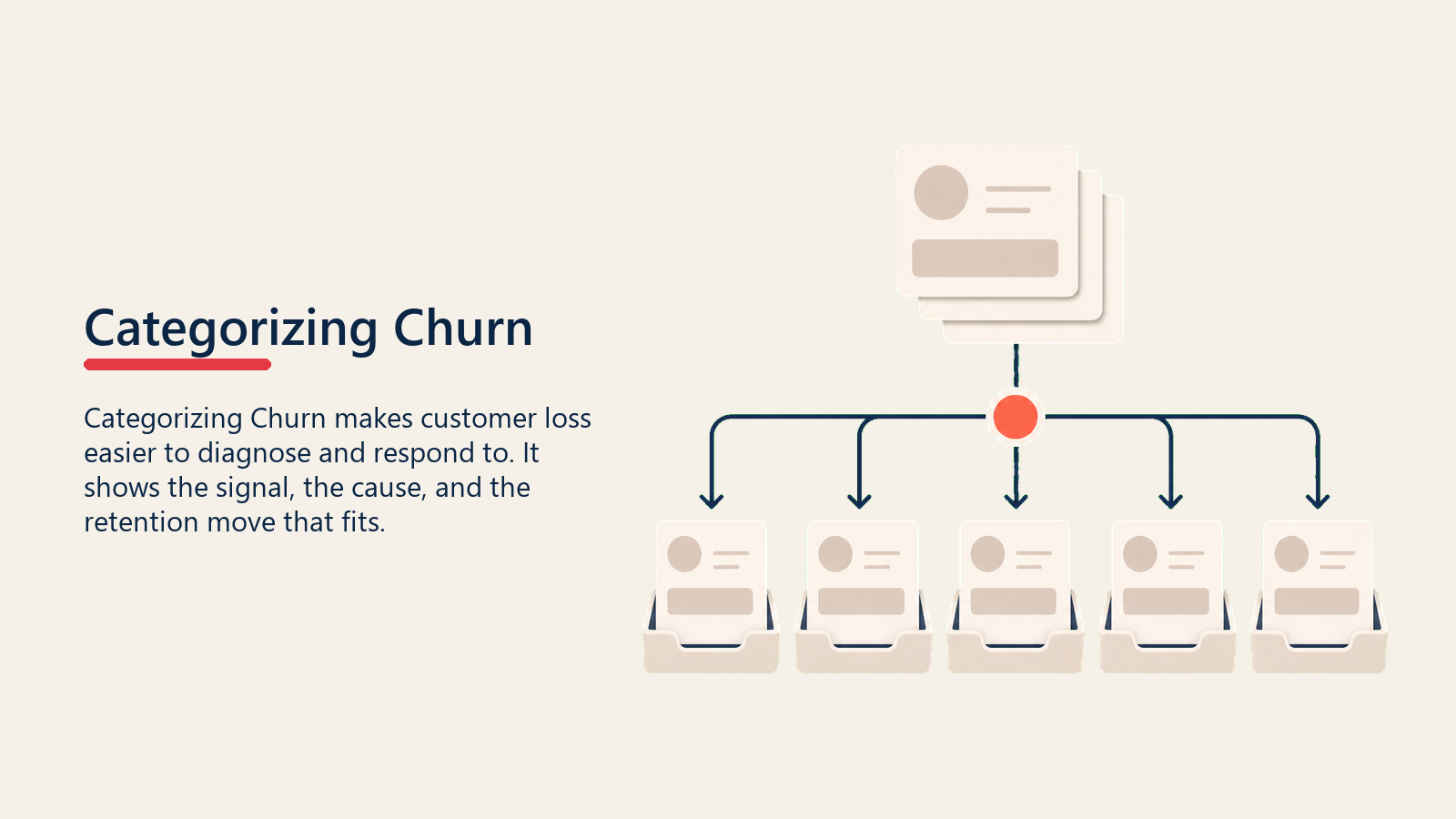 Categorizando churn mostrando um classificador de categoria de churn roteando cartões de churn em branco para bandejas de controlável, incontrolável, produto, valor e relacionamento com um marcador coral de classificação