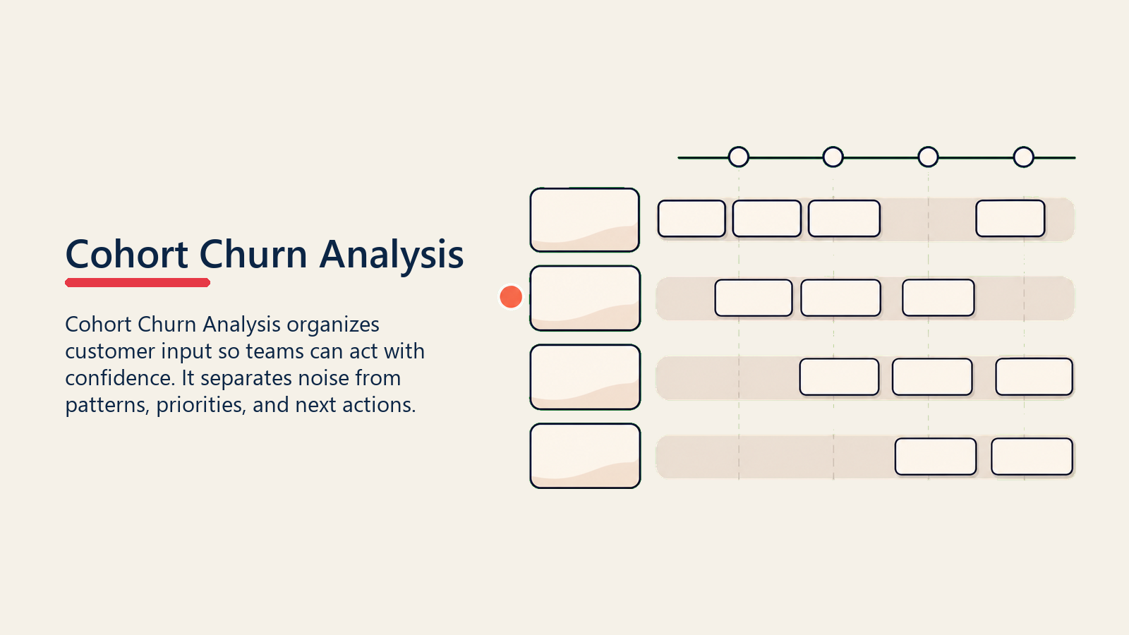 Analisis Cohort Churn menampilkan pita garis waktu cohort churn dengan kartu kelompok pelanggan kosong yang bergerak melintasi periode dan satu penanda cohort koral, tanpa angka