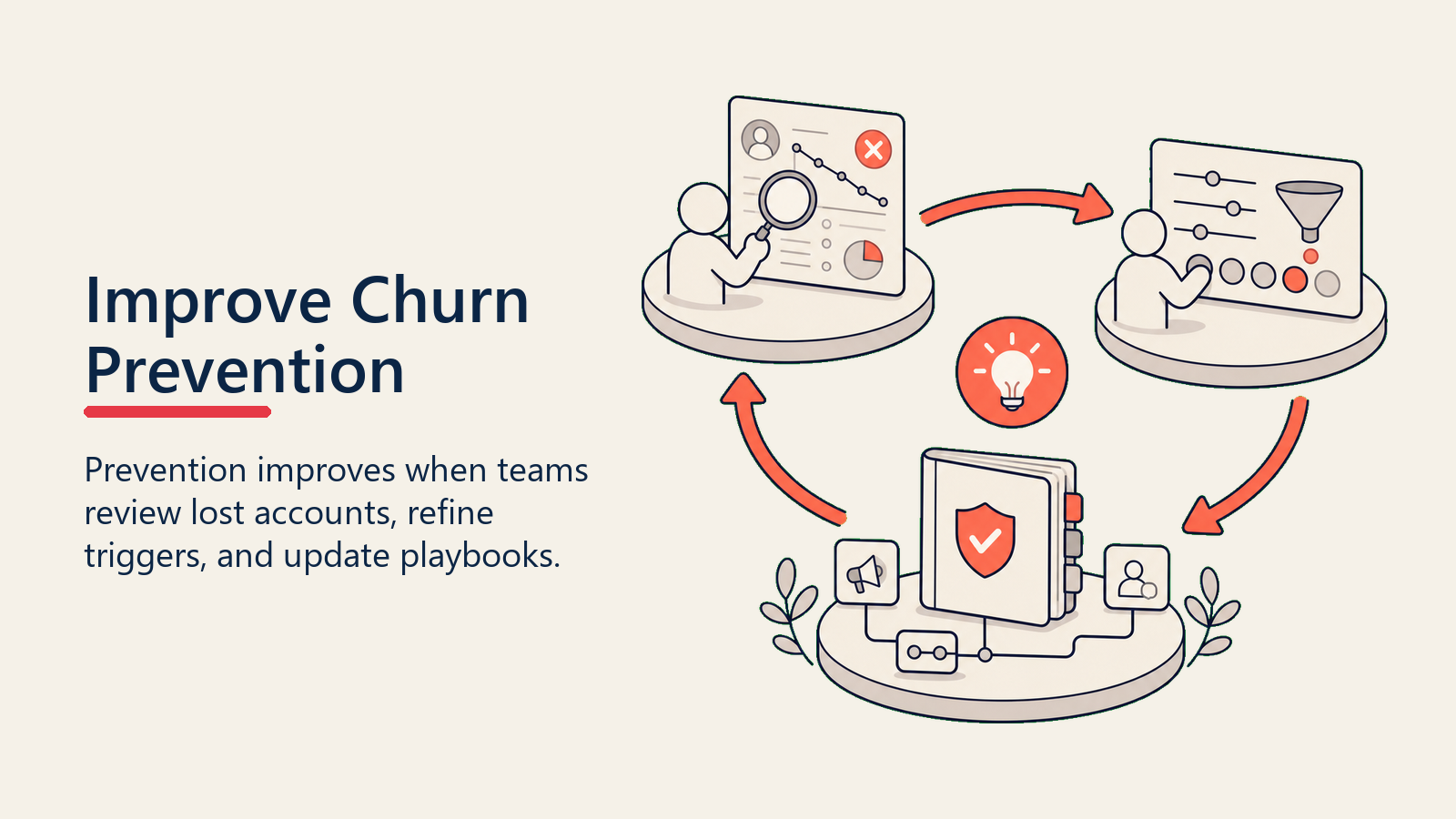 Improve Churn Prevention showing a lost-account review feeding trigger refinement and updated prevention playbooks in a coral learning loop