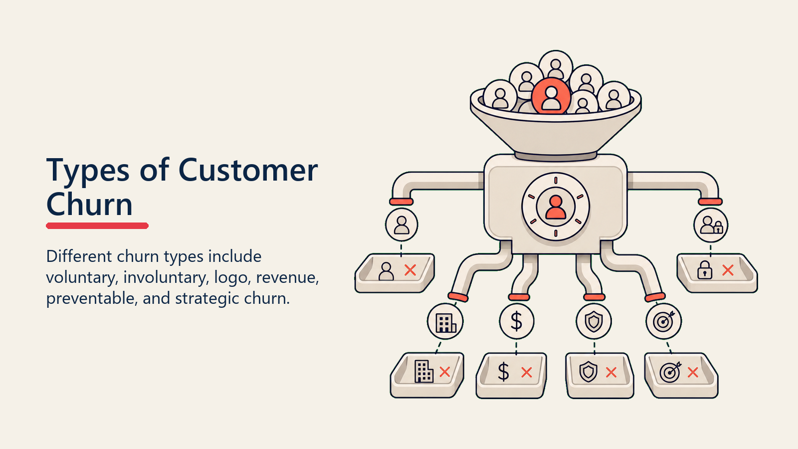 Types of Customer Churn showing a churn sorter separating voluntary, involuntary, logo, revenue, preventable, and strategic churn tokens
