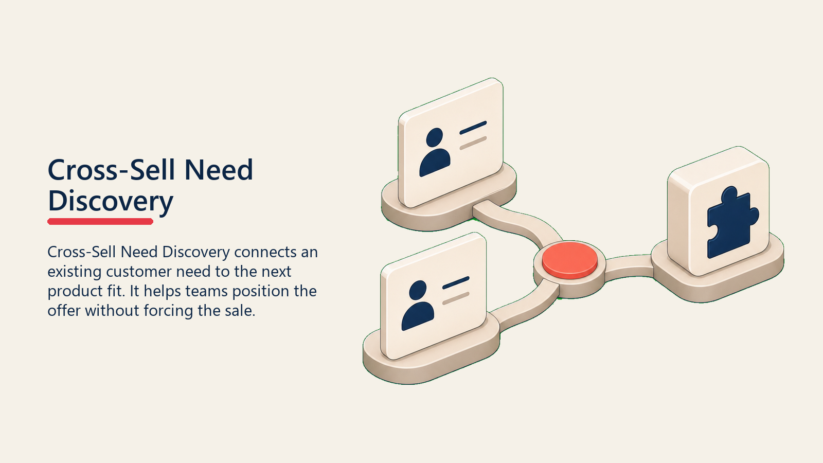 Cross-Sell Need Discovery showing two discovery cards connected by a soft bridge to a second product block, with one plain coral need signal dot and no symbols