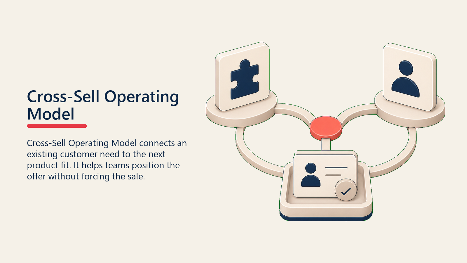 Cross-Sell Operating Model showing a repeatable cross-sell operating loop connecting product fit, customer value, and onboarding tray, with one plain coral feedback point and no symbols