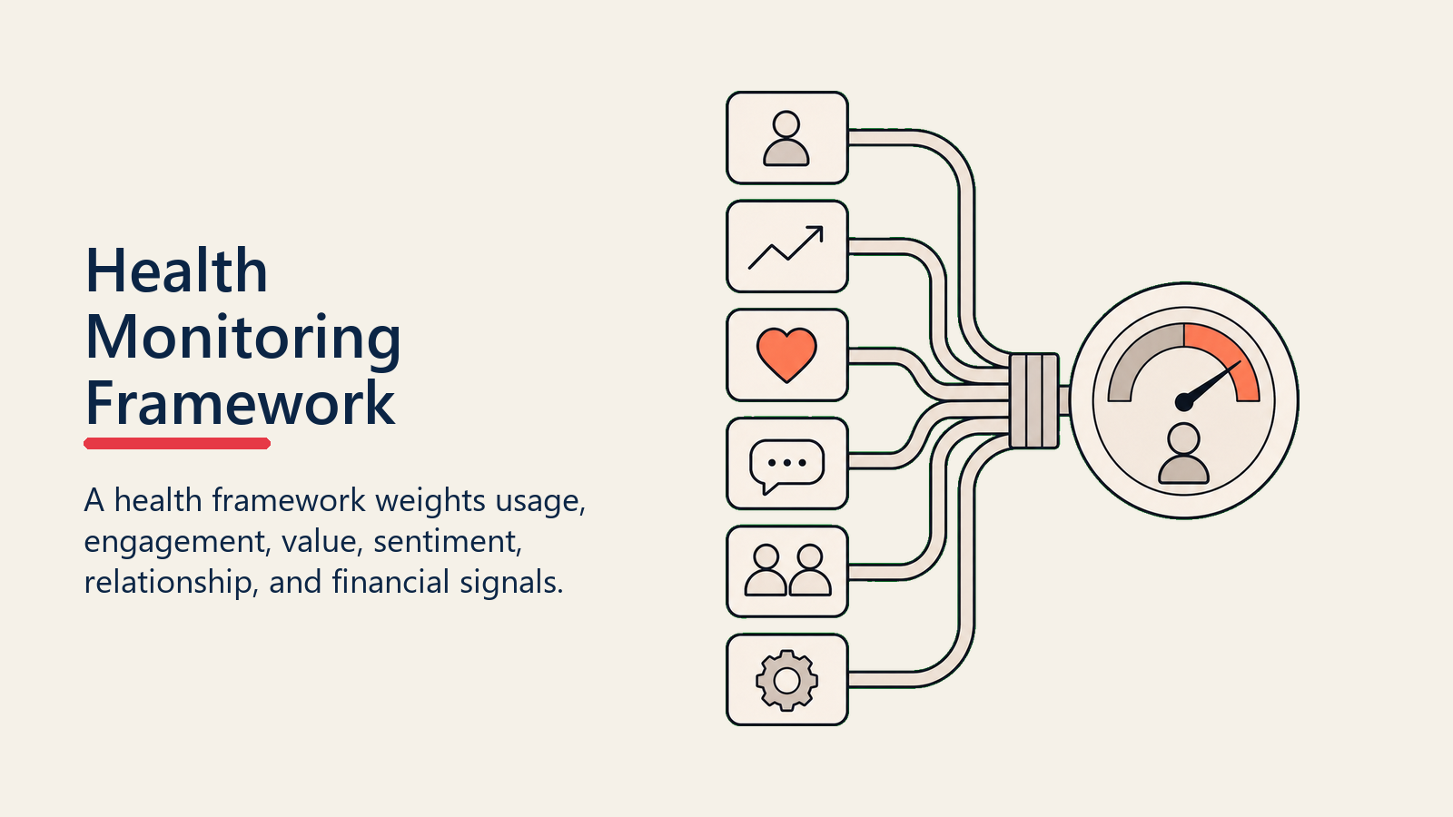 Customer Health Monitoring Framework showing health dimensions for customer success teams