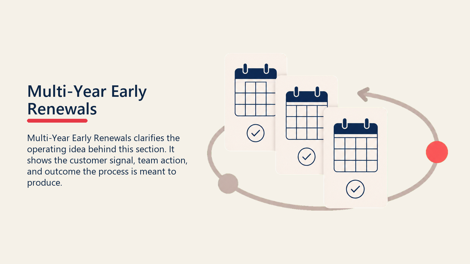 Multi-Year Early Renewals showing a multi-year renewal loop connecting stacked calendar cards into a longer commitment path, with one coral long-term marker and no text