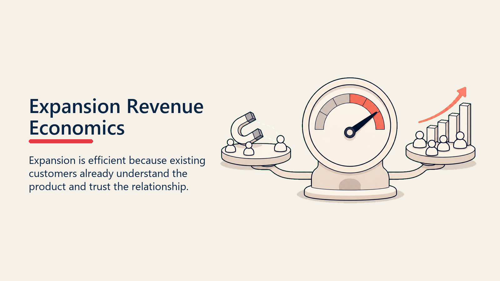 Expansion Revenue Economics showing an economics meter comparing low acquisition effort with high existing-customer growth potential