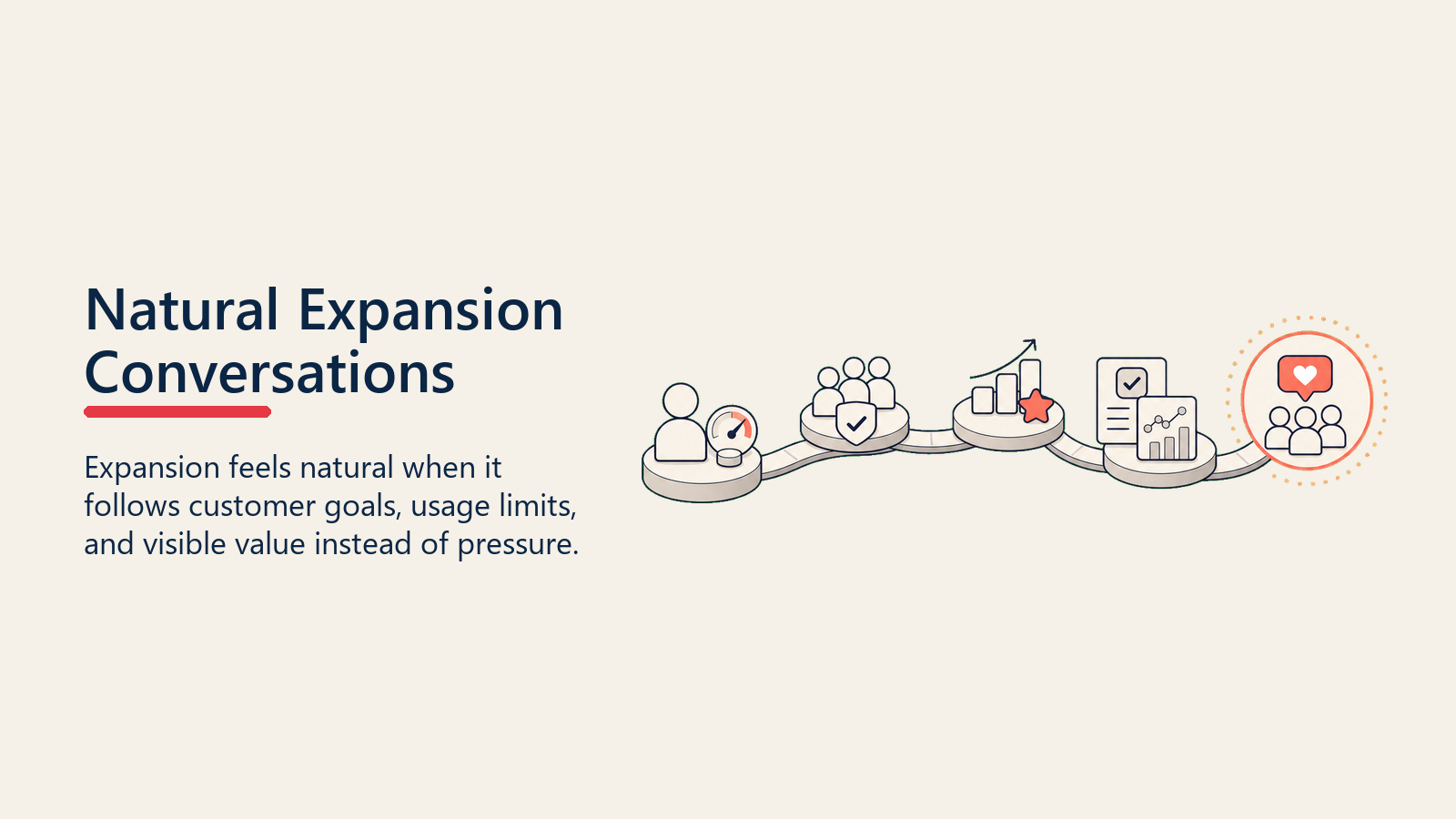 Natural Expansion Conversations showing a customer goal path where usage limits and value proof naturally open a coral expansion conversation