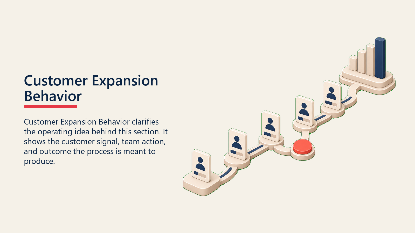 Customer Expansion Behavior showing a customer expansion behavior path showing usage cards moving toward a growth outcome, with one coral behavior marker and no text