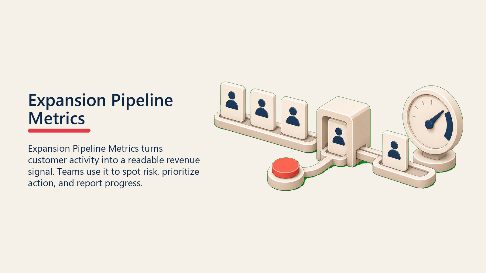 Expansion Pipeline Metrics showing a pipeline rail with account cards flowing into a blank gauge, with one coral pipeline marker and no text