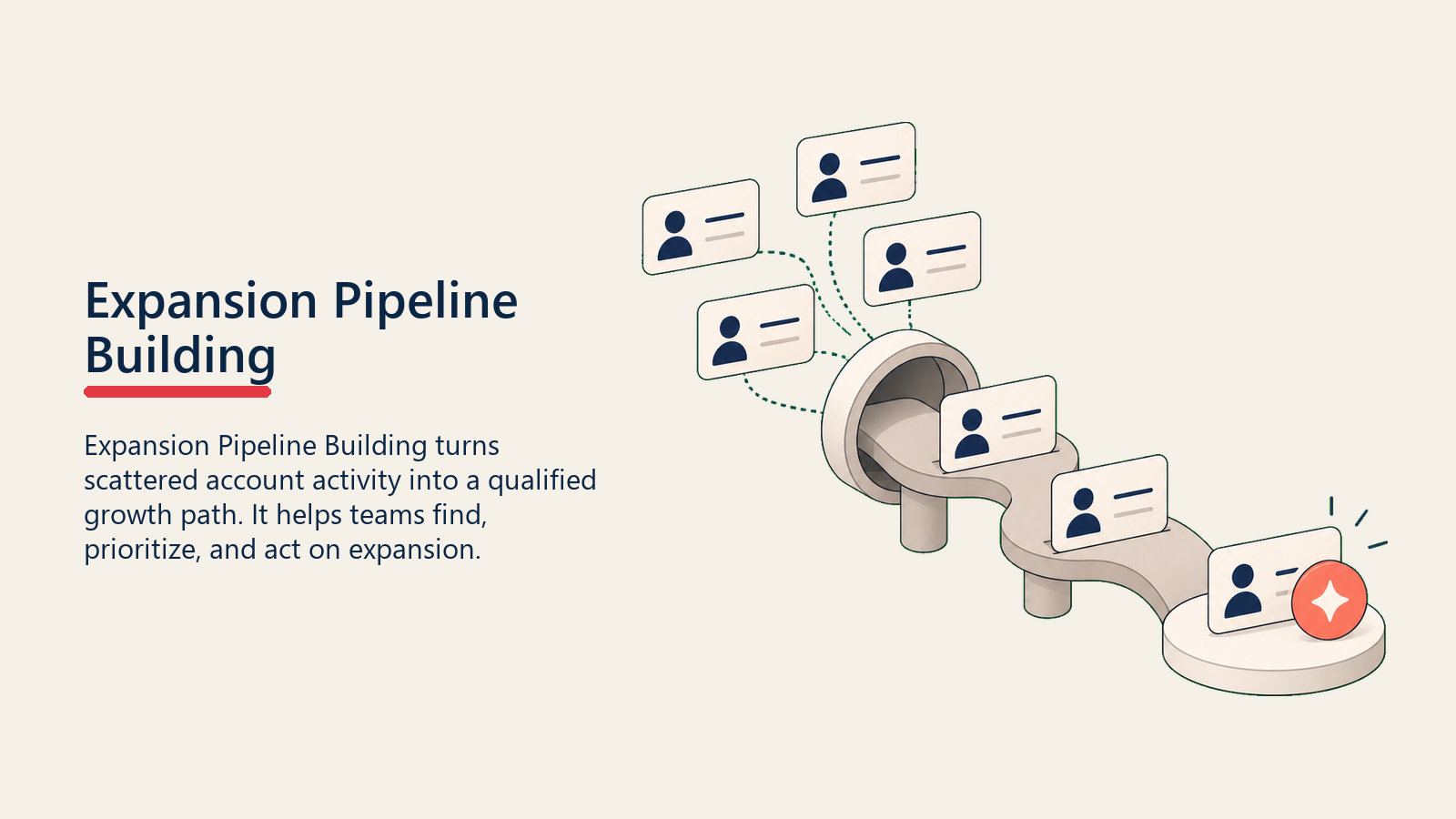 Expansion Pipeline Building showing a restrained editorial object scene showing expansion pipeline building through customer cards, a route, and one coral focal point