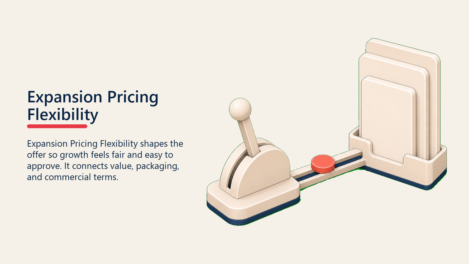 Expansion Pricing Flexibility showing a pricing flexibility lever adjusting an offer packet, with one coral adjustment point and no text