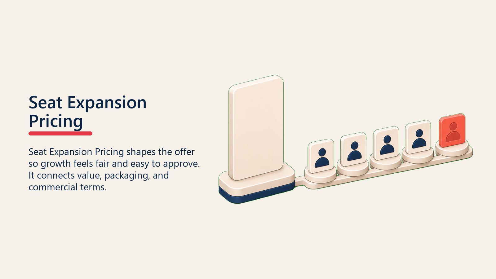 Seat Expansion Pricing showing a row of customer seat tokens expanding beside a package card, with one coral seat marker and no text