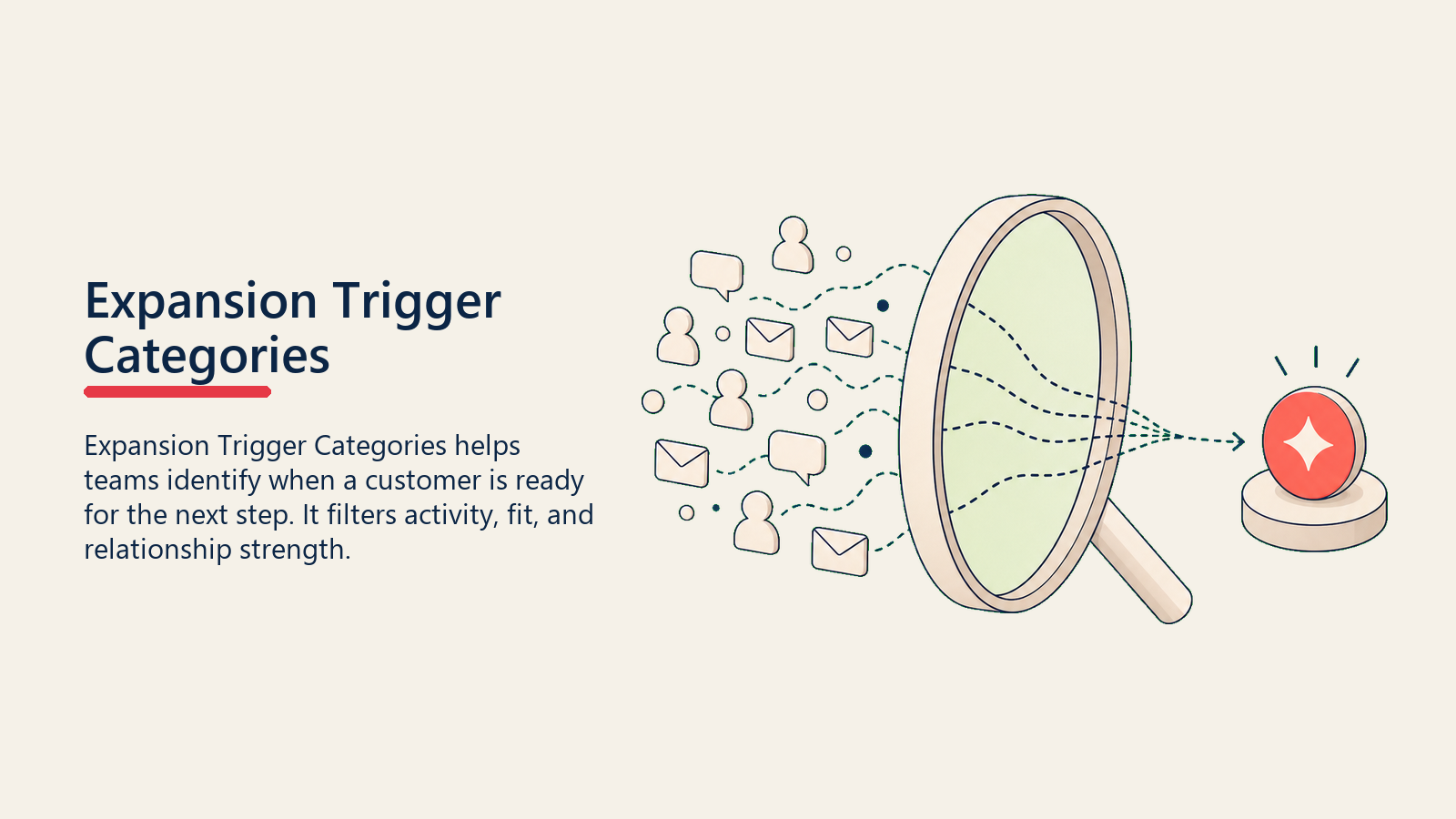 Expansion Trigger Categories showing a clear lens separating noisy customer activity from one coral ready-to-act cue for expansion trigger categories