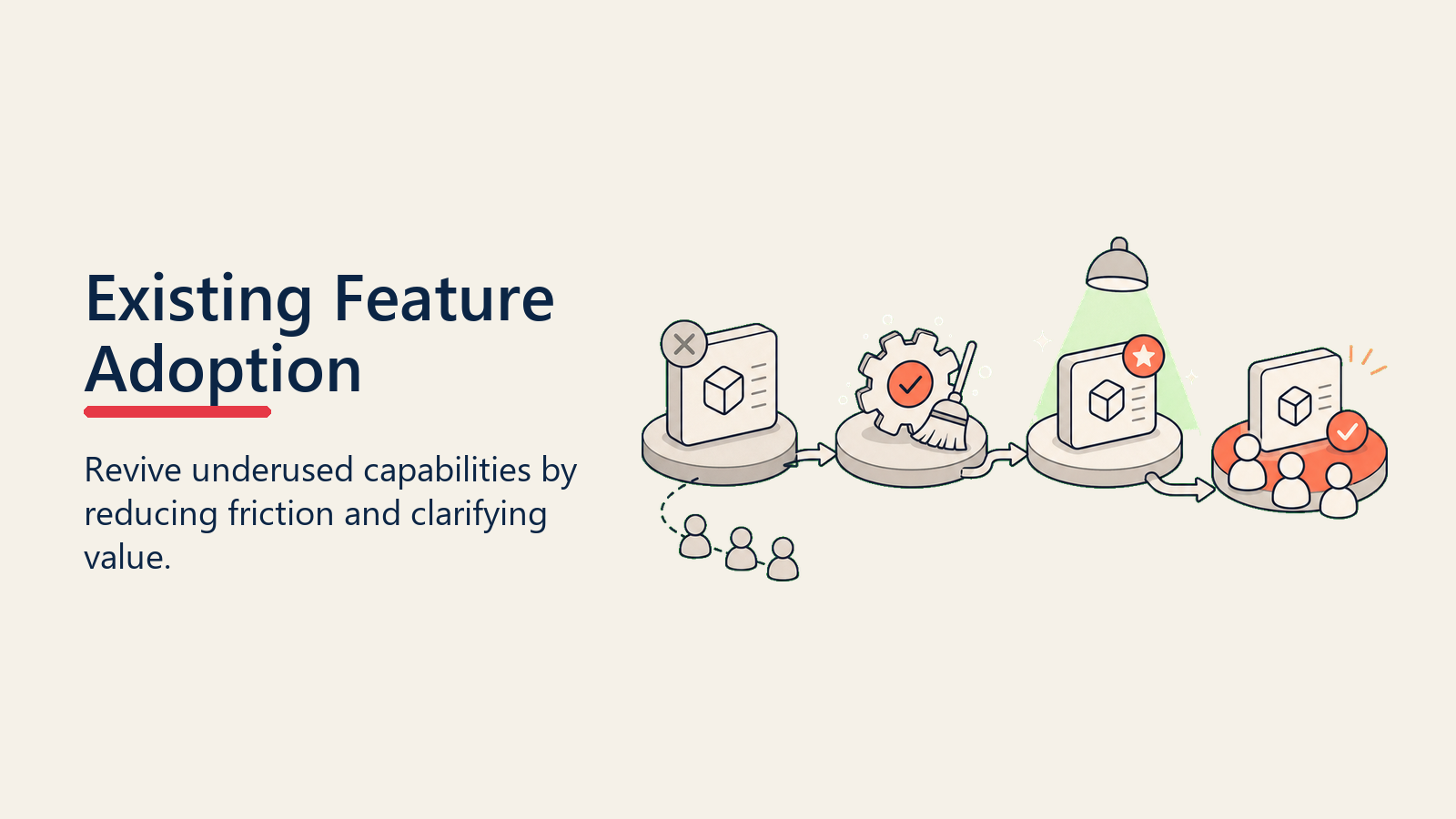 Existing Feature Adoption Gap showing usage gap lens