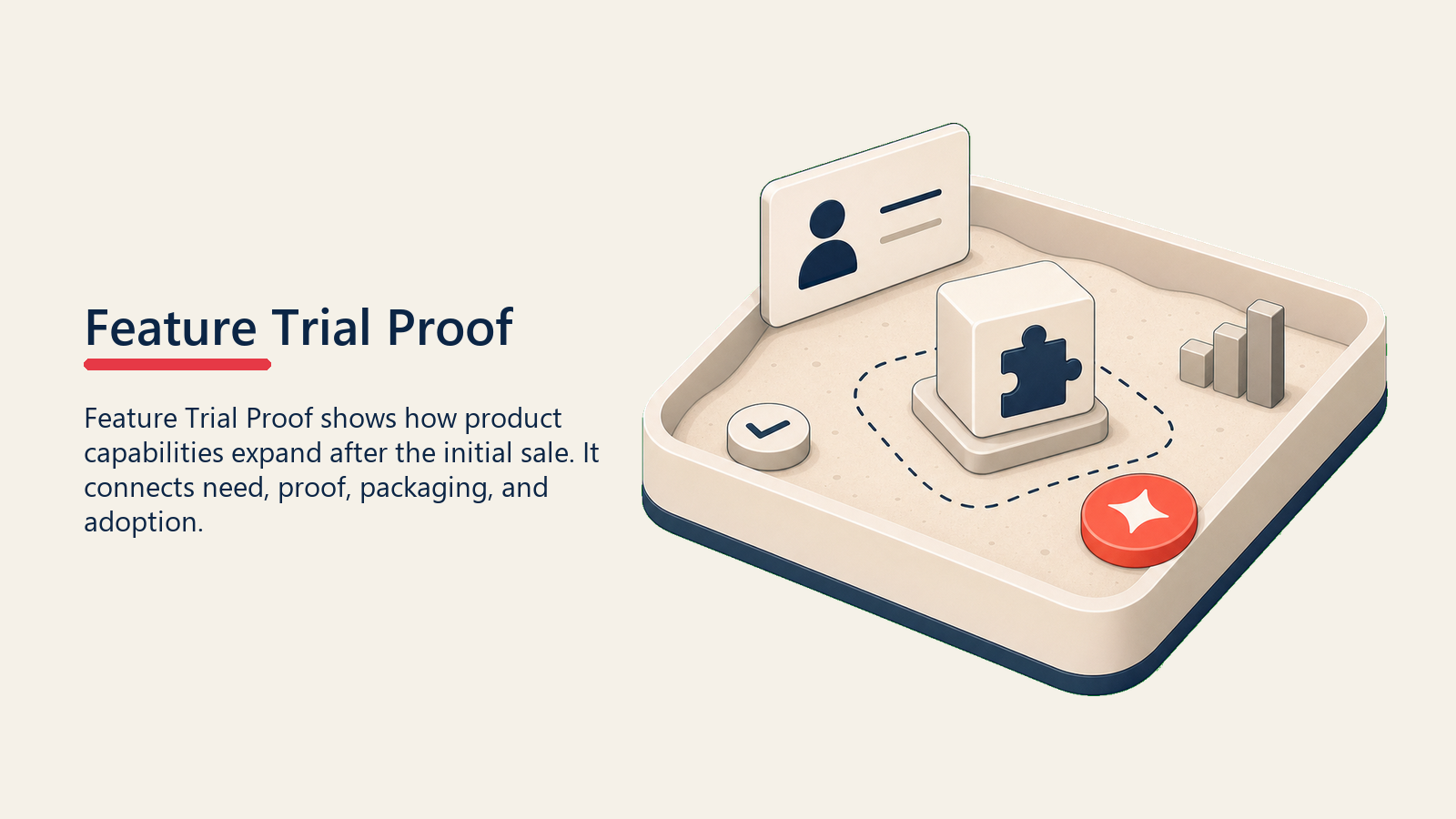 Feature Trial Proof showing a safe product trial sandbox tray with one feature block being tested and one coral proof token, no text