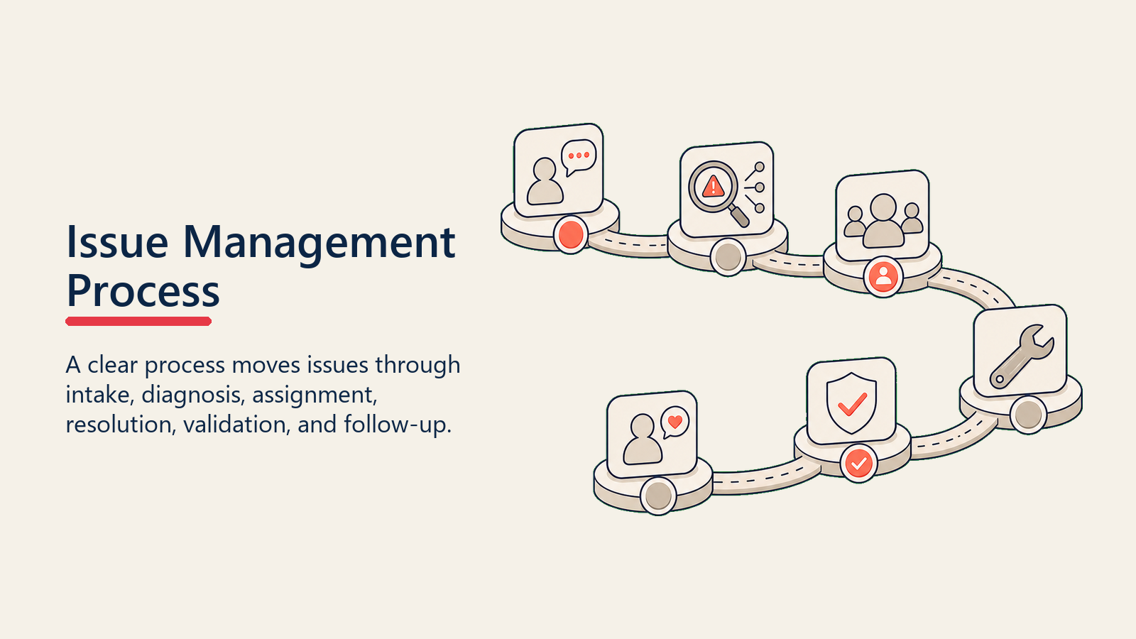 Issue Management Process showing issue process for customer success teams