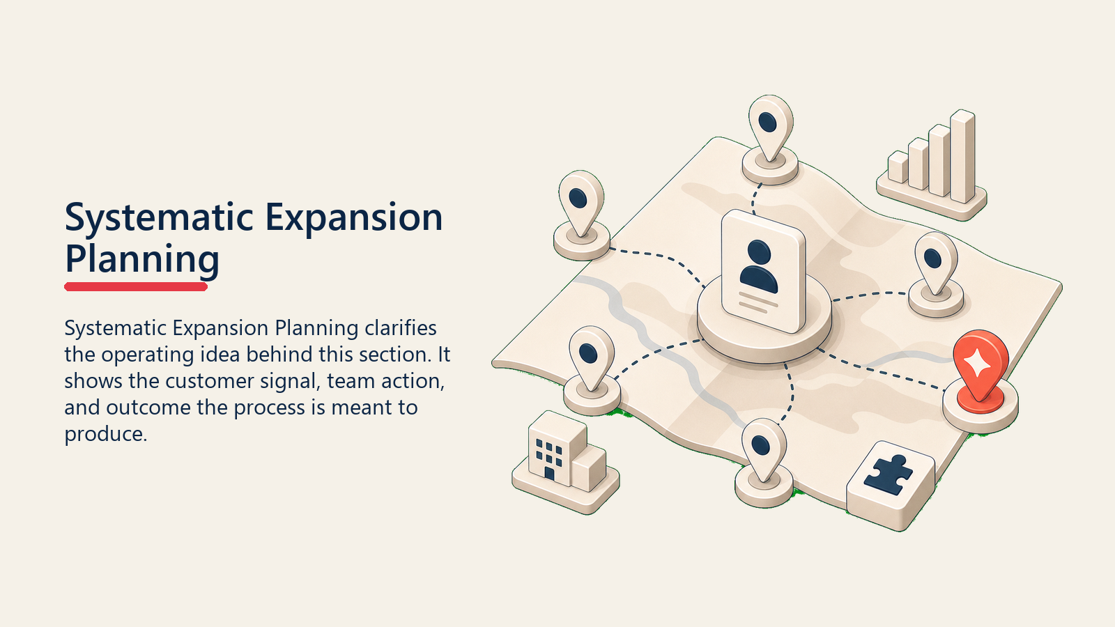 Systematic Expansion Planning showing an account expansion planning map with quiet route pins and one coral next-expansion marker, no text