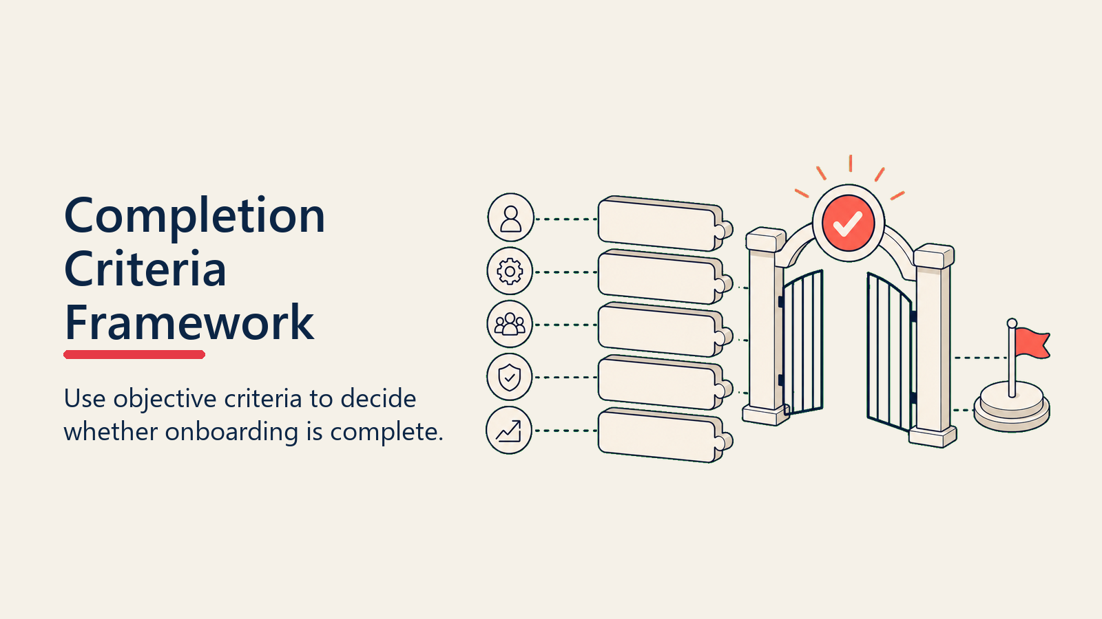 Onboarding Completion Criteria showing five readiness layers