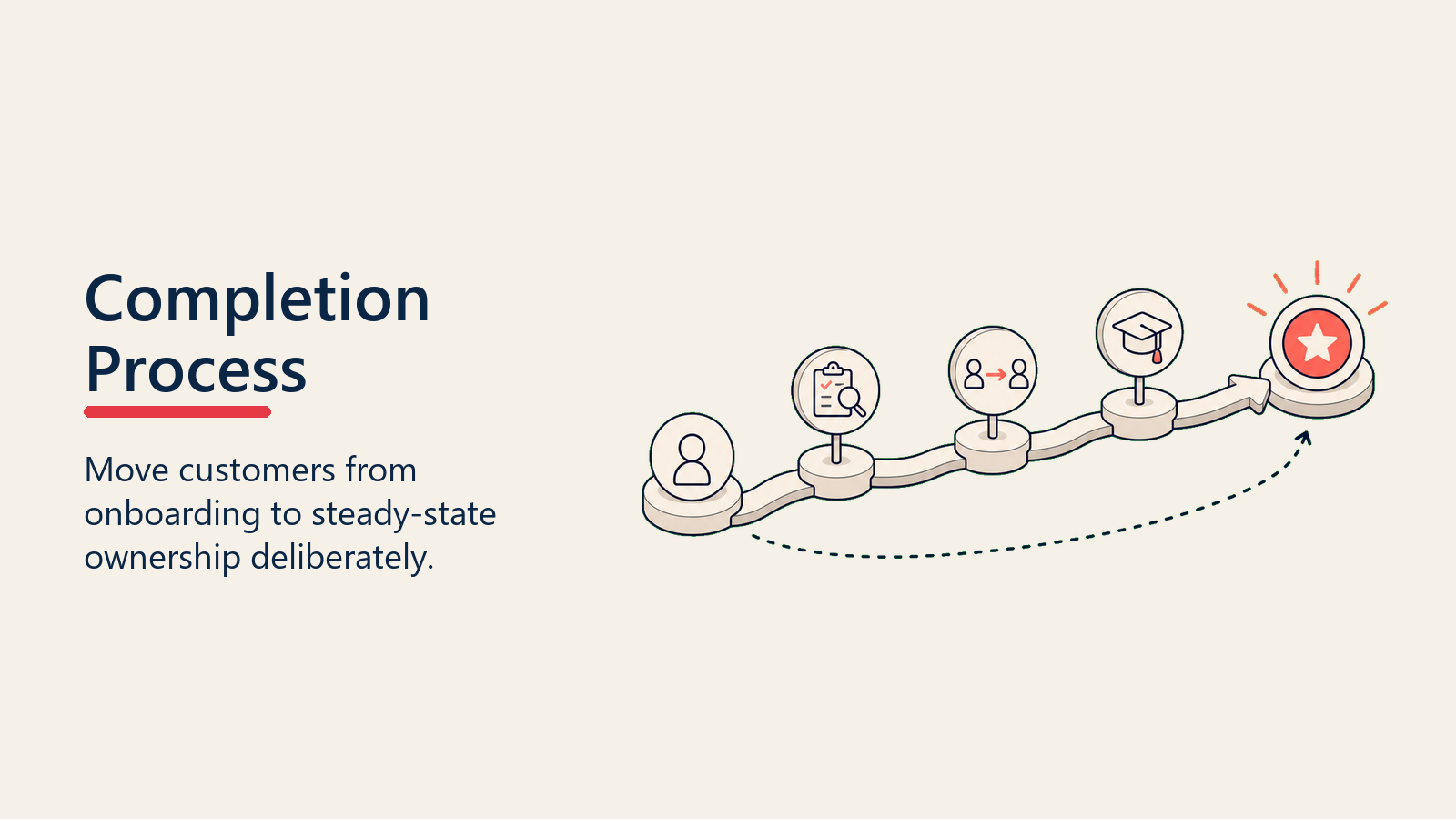Customer Graduation Process showing scorecard to graduation gate route