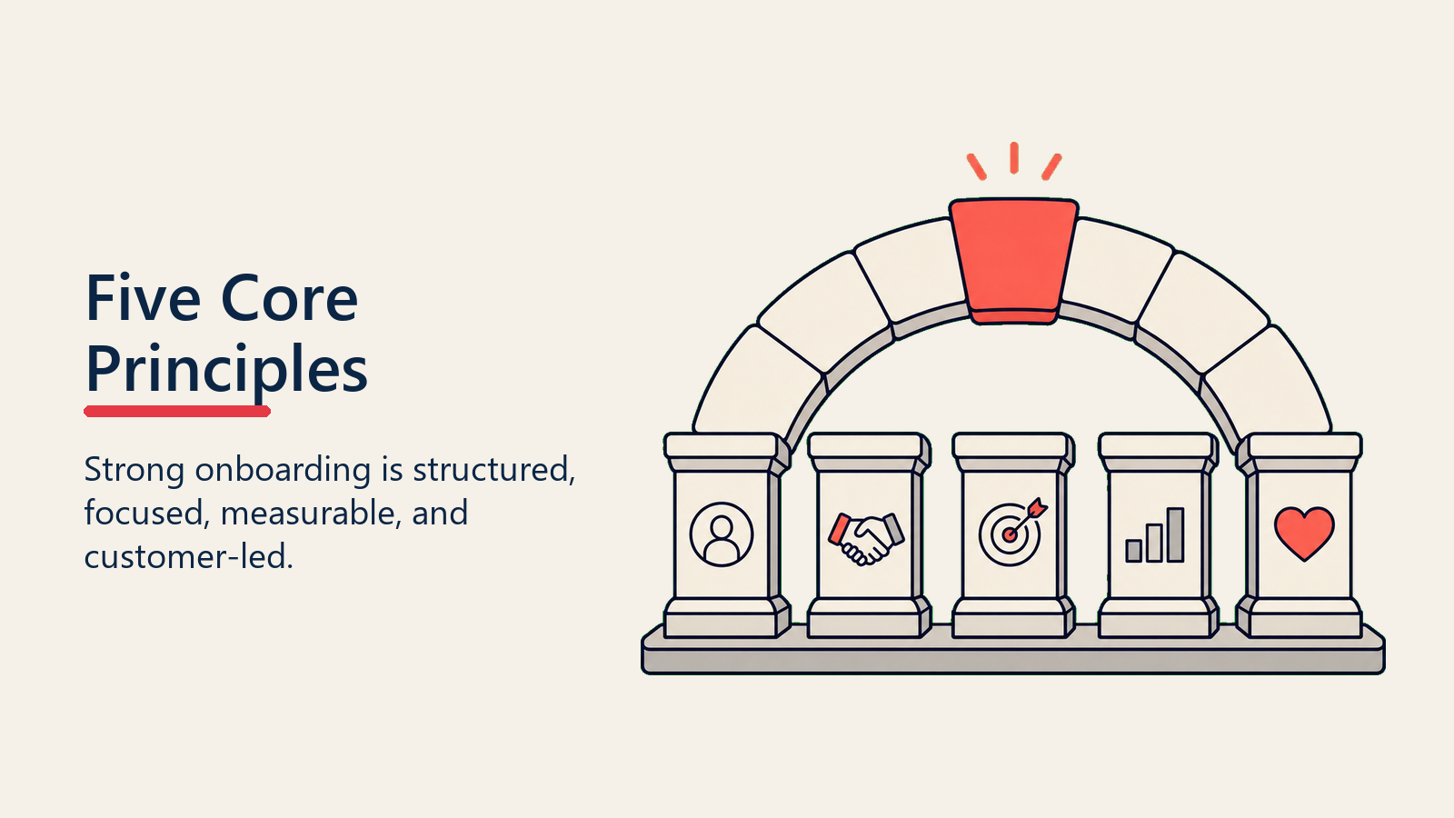 Onboarding Principles shown as five principle blocks forming a stable launch platform