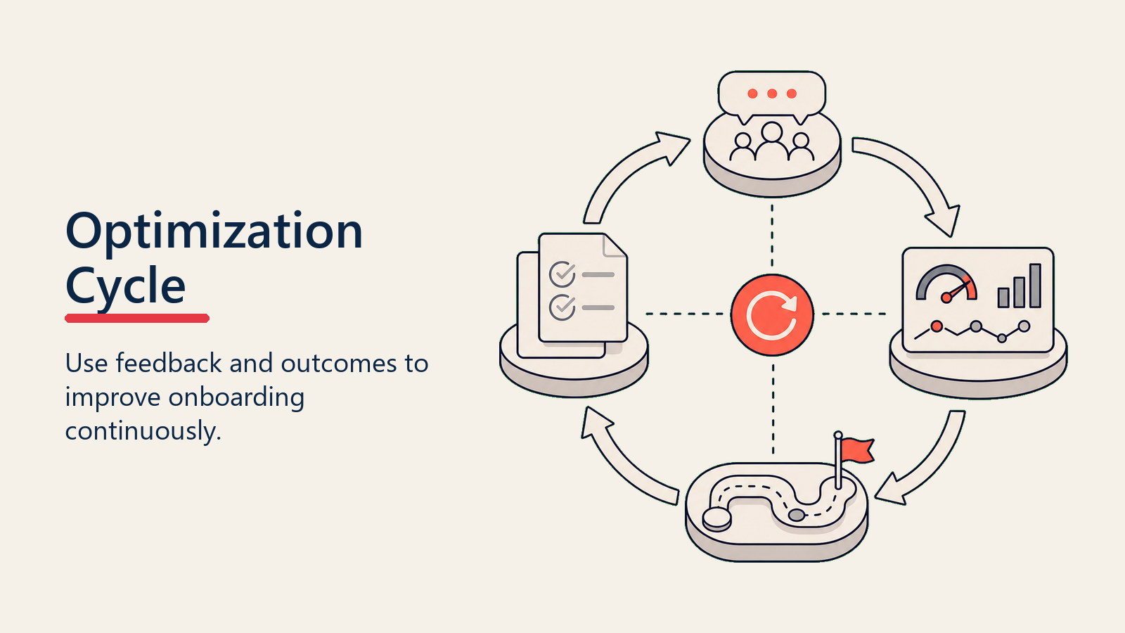 Onboarding Optimization Cycle shown as a circular improvement loop with test and friction markers