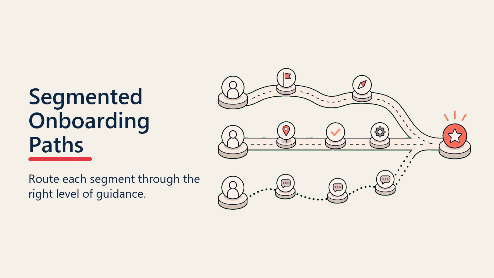 Segmented Onboarding Paths shown as four branching onboarding routes toward first value