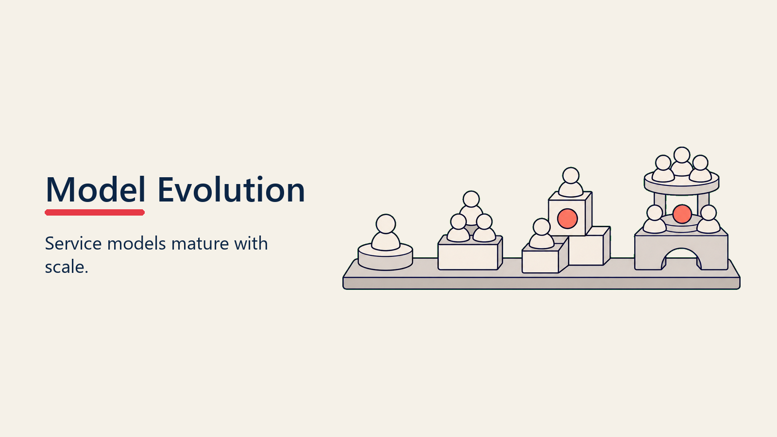 Post-Sale Model Evolution shown as a growth timeline moving from founder desk to segmented operating system