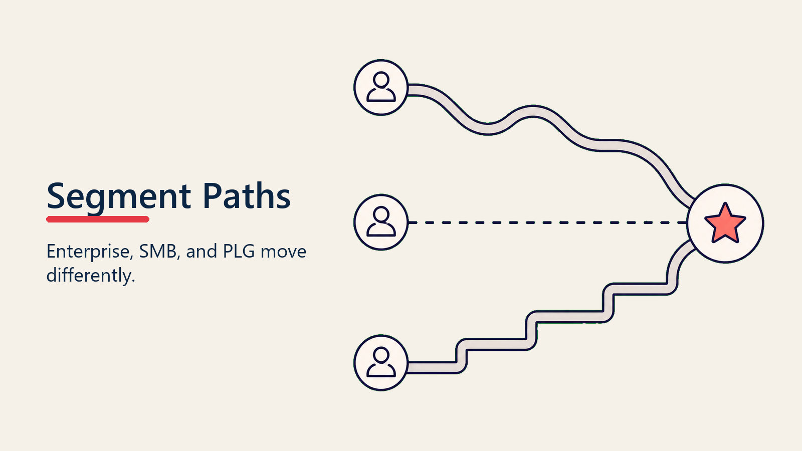 Segmented Customer Journeys shown as four parallel customer paths with different spacing and one shared value destination