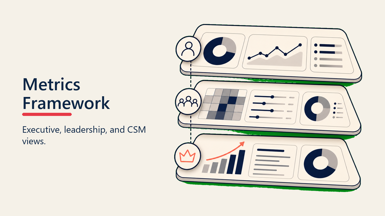 Post-Sale Metrics Framework shown as three stacked metric layers feeding one action marker