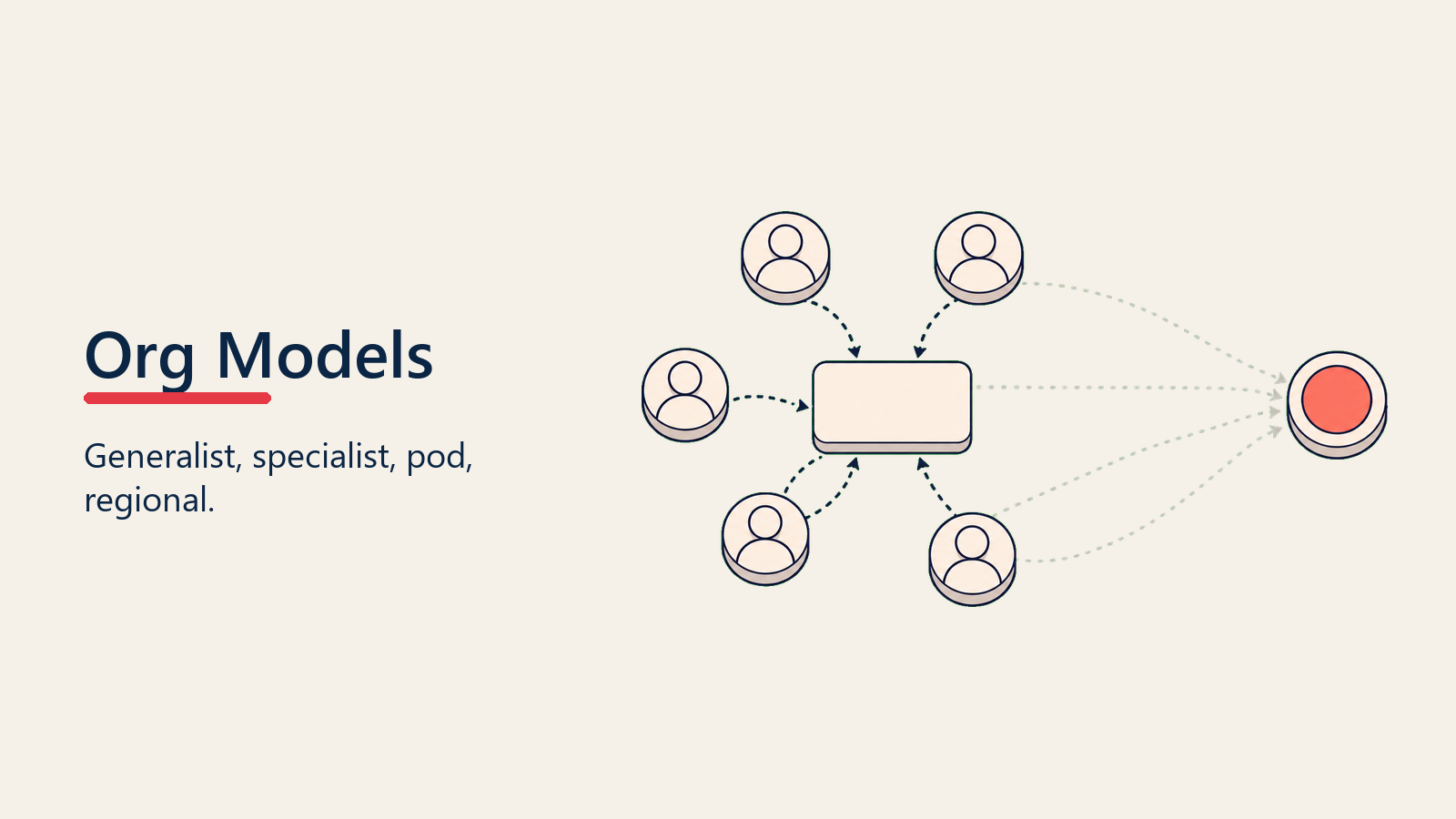 Customer Success Org Models shown as four abstract org charts with different grouping logic