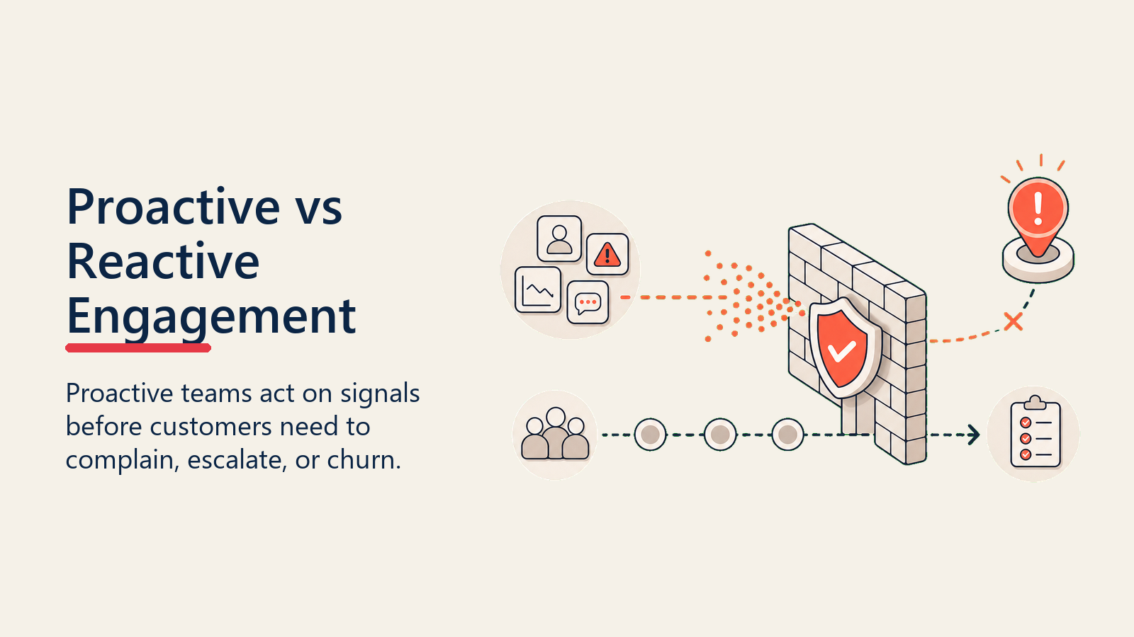 Proactive vs Reactive Engagement showing proactive comparison for customer success teams