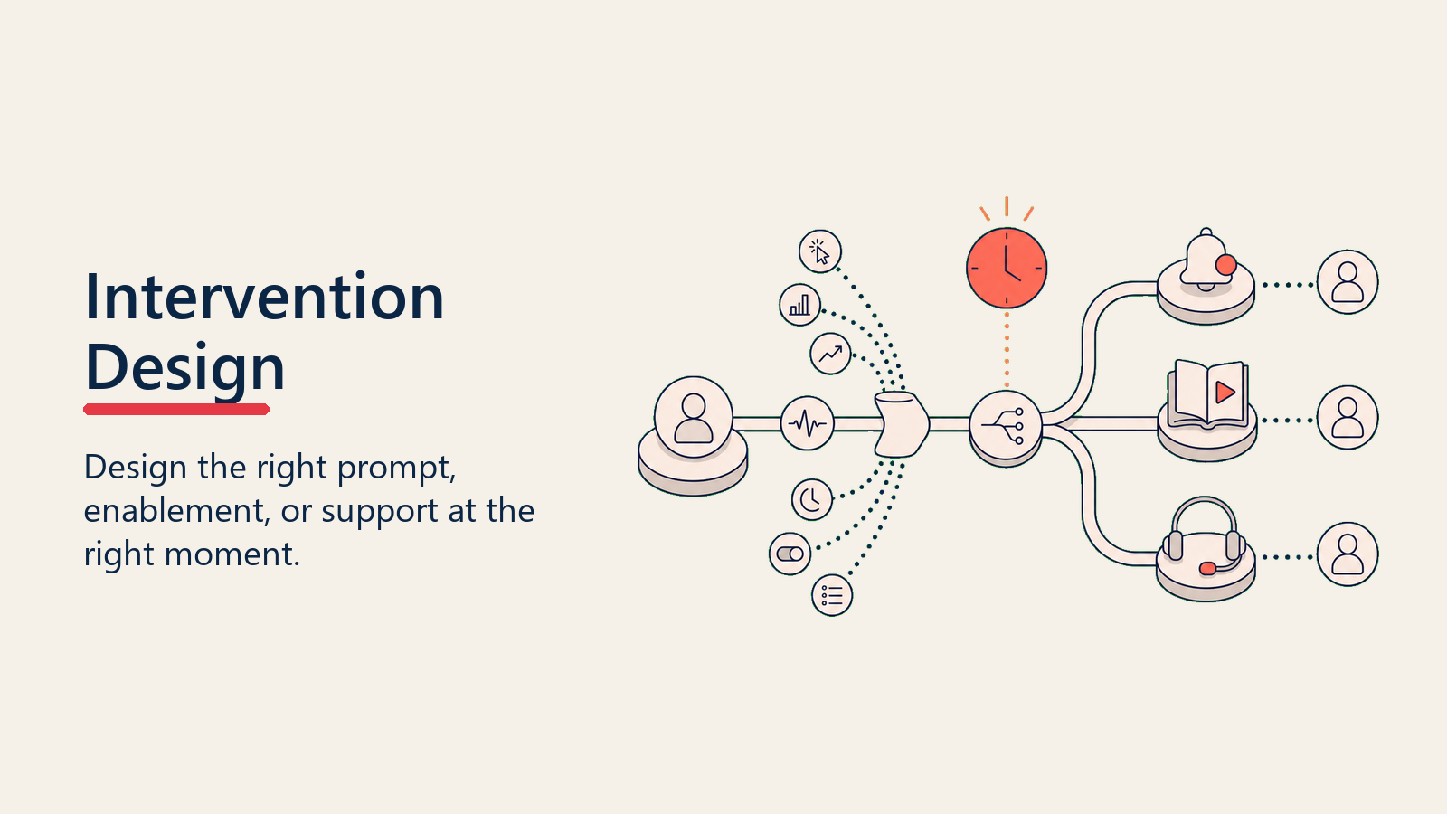 Adoption Intervention Design showing intervention workbench