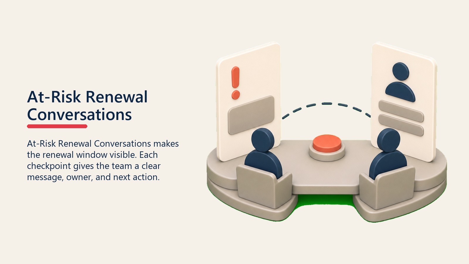 At-Risk Renewal Conversations showing an at-risk renewal conversation triage table with a risk card and calm response card, with one coral intervention marker and no text