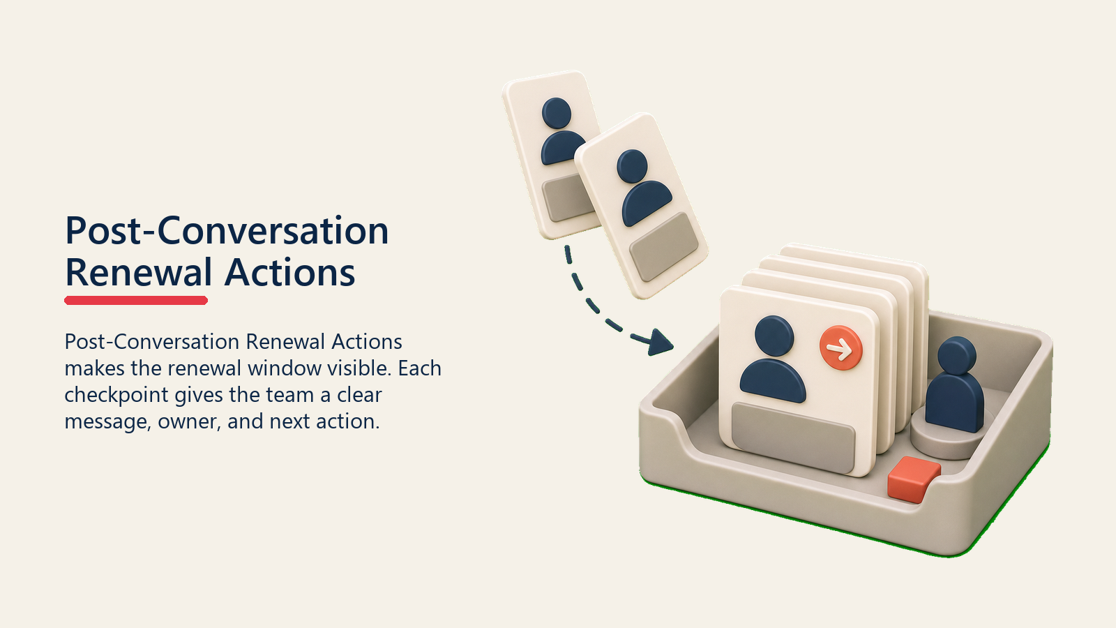 Post-Conversation Renewal Actions showing a post-conversation action tray receiving follow-up task cards, with one coral next-action marker and no text