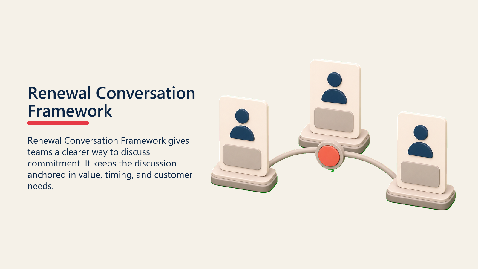 Renewal Conversation Framework showing three blank conversation framework cards connected by a smooth arc, with one coral midpoint marker and no icons or text