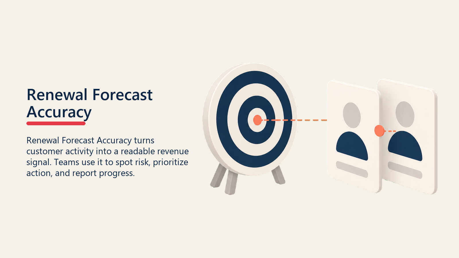 Renewal Forecast Accuracy showing a forecast accuracy target beside a prediction card and outcome card, with one coral alignment marker and no text
